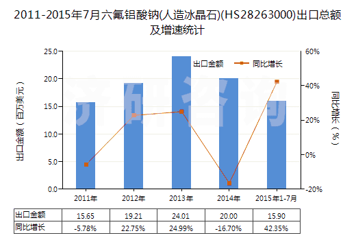 2011-2015年7月六氟鋁酸鈉(人造冰晶石)(HS28263000)出口總額及增速統(tǒng)計(jì)